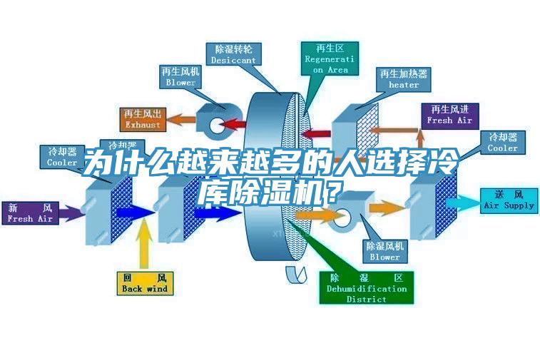 為什么越來越多的人選擇冷庫除濕機？